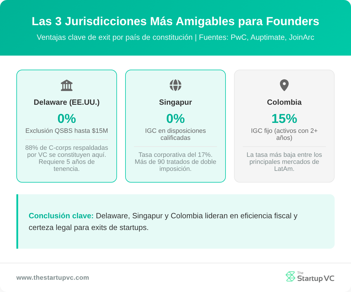 Tarjetas de países que comparan las tres jurisdicciones más favorables para fundadores en salidas