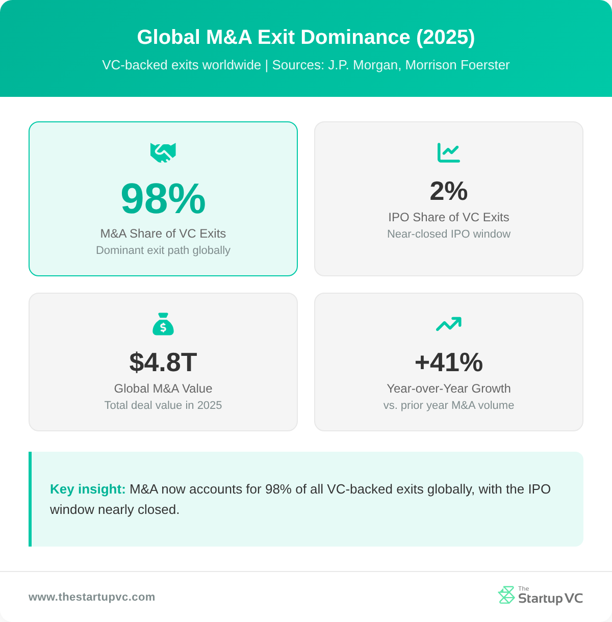 Stats dashboard showing global M&A exit dominance in 2025