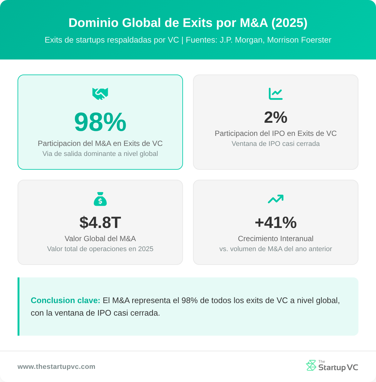 Tablero de estadísticas que muestra el dominio global de las salidas por M&A en 2025