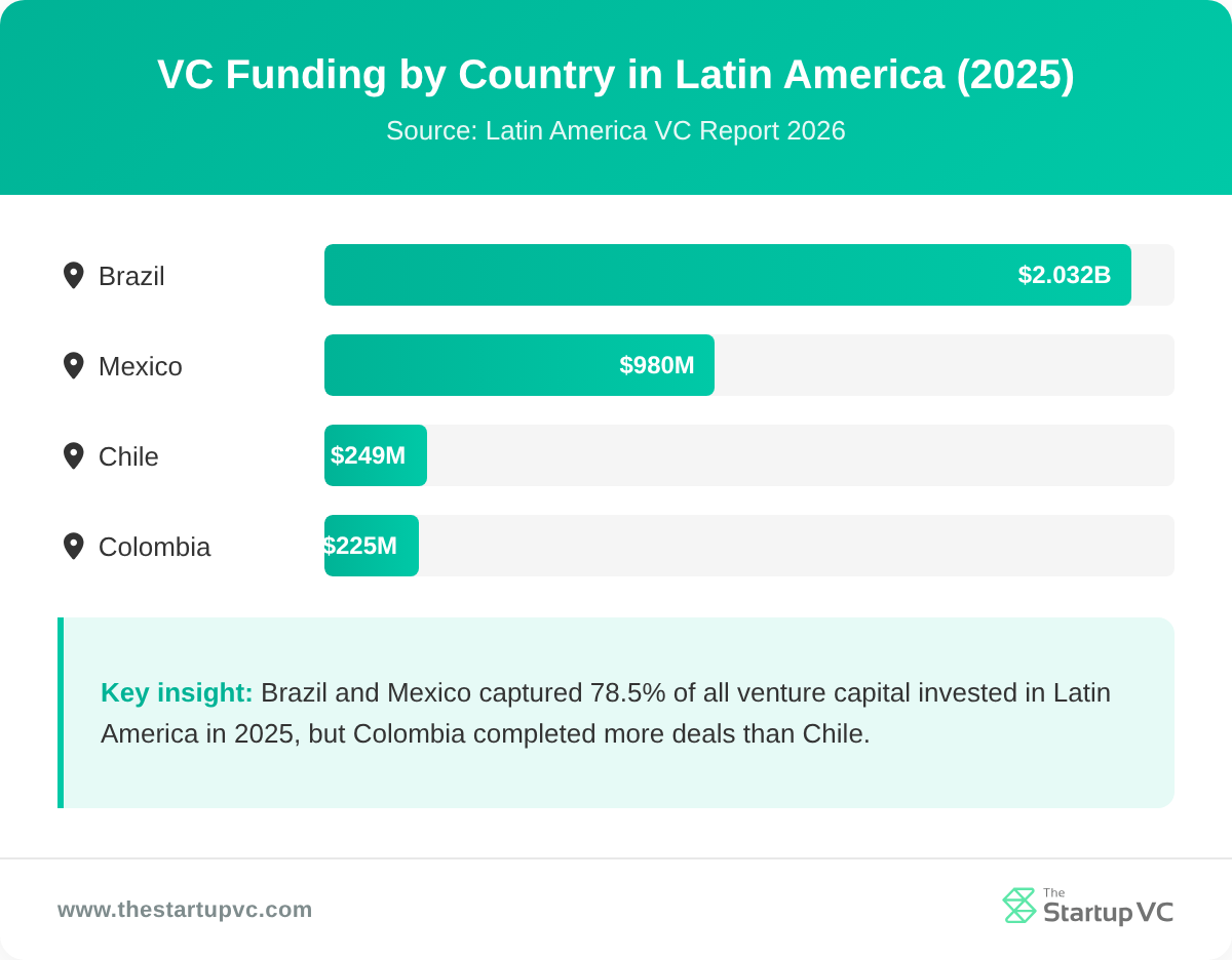 Bar chart comparing VC funding by country in Latin America in 2025