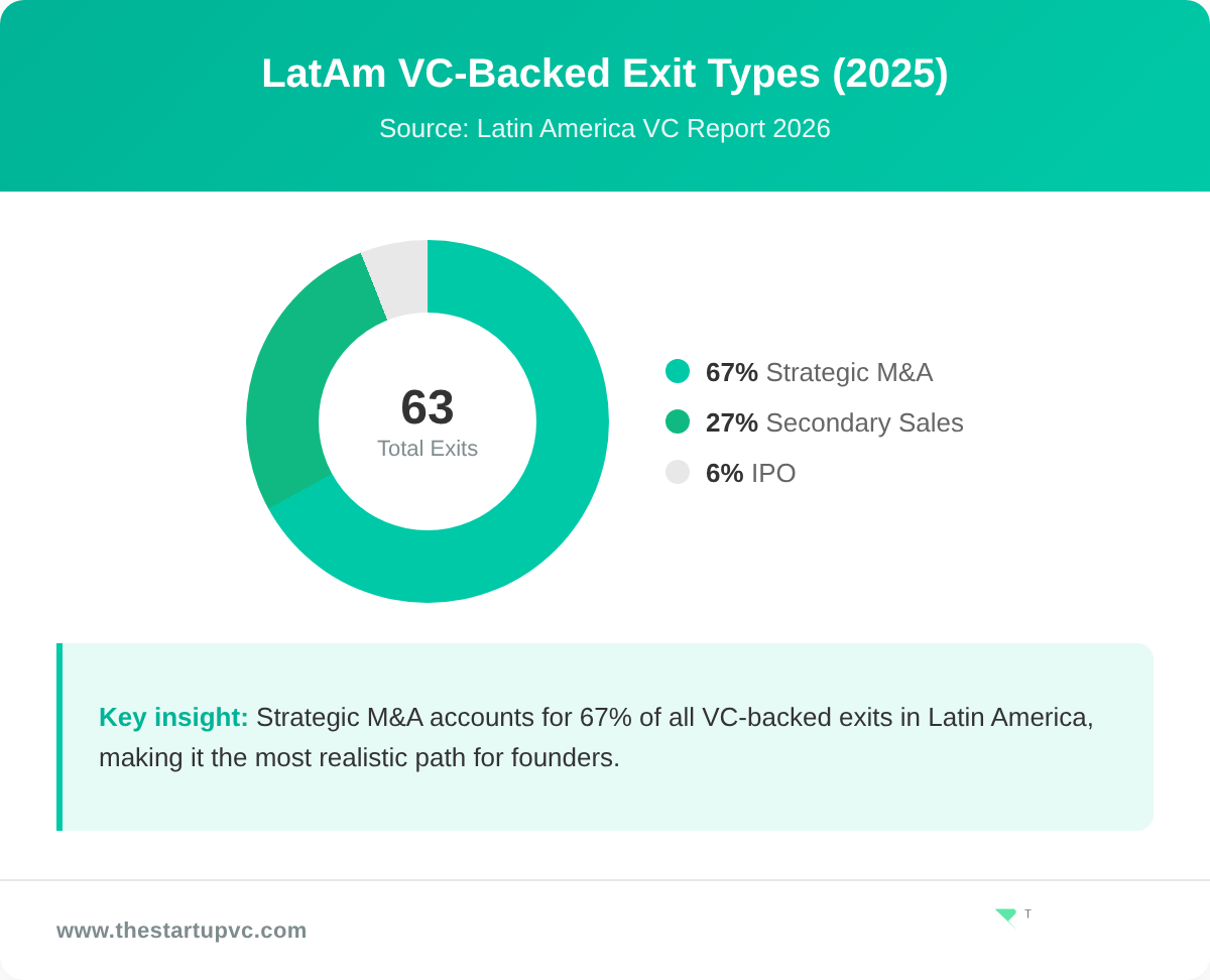 Donut chart showing LatAm VC-backed exit types with M&A at 67 percent