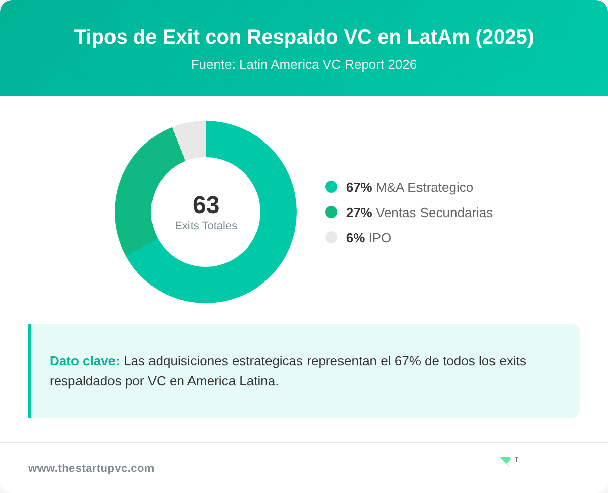 Grafico de dona mostrando tipos de exit respaldados por VC en LatAm con M&A al 67 por ciento