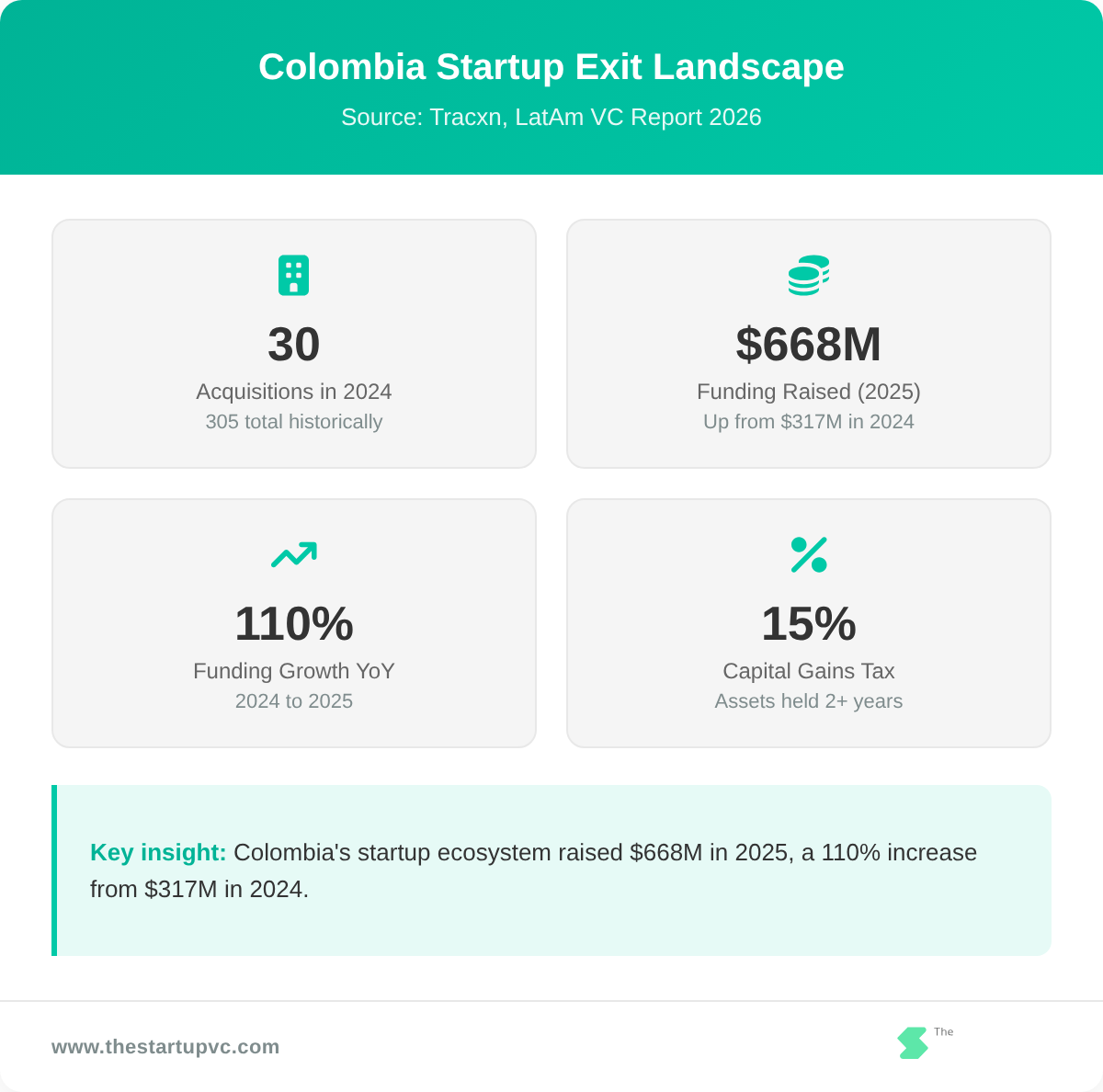 Stats dashboard showing Colombia startup exit metrics including acquisitions, funding, and tax rates