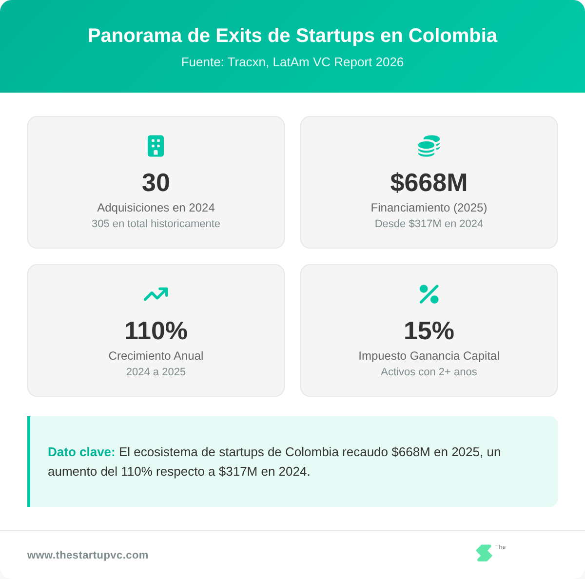 Panel de estadisticas mostrando metricas de exits de startups en Colombia