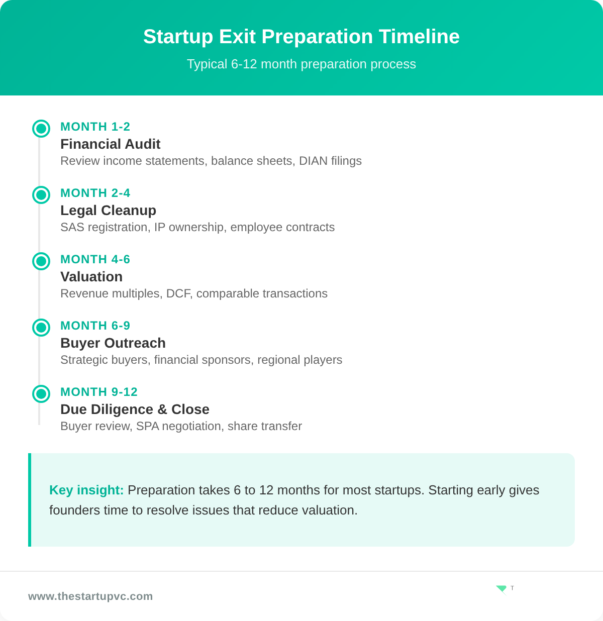 Timeline showing startup exit preparation steps from month 1 to month 12