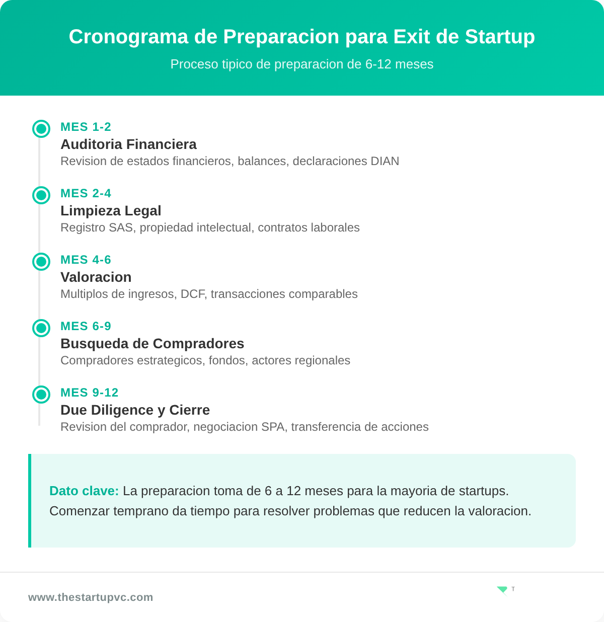 Linea de tiempo mostrando los pasos de preparacion para exit de startup del mes 1 al mes 12