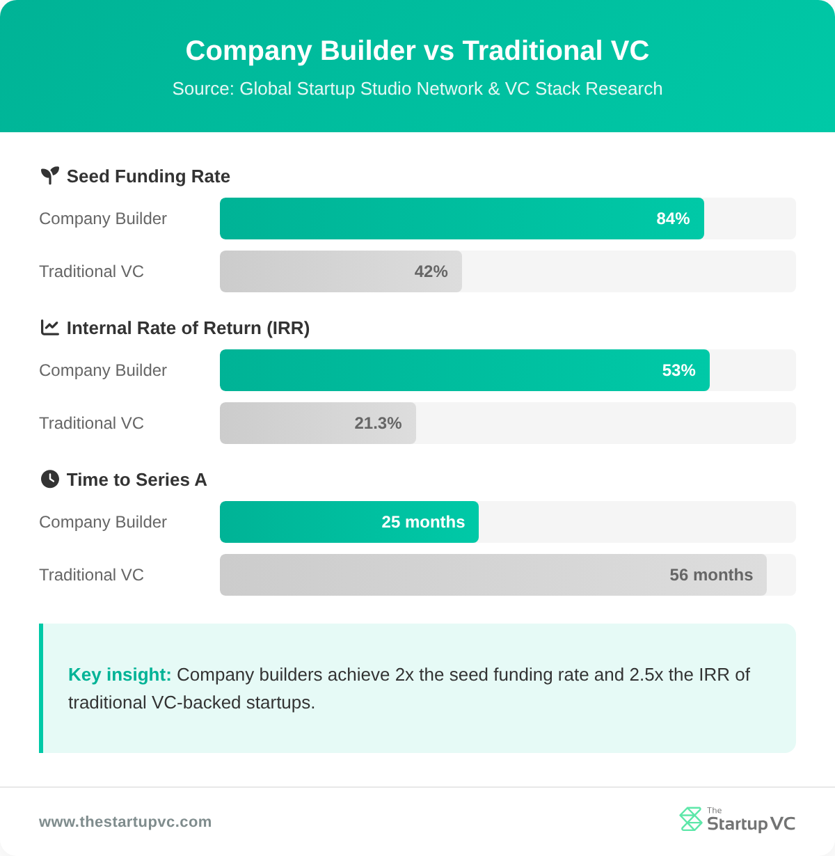 Company Builder vs Traditional VC performance comparison