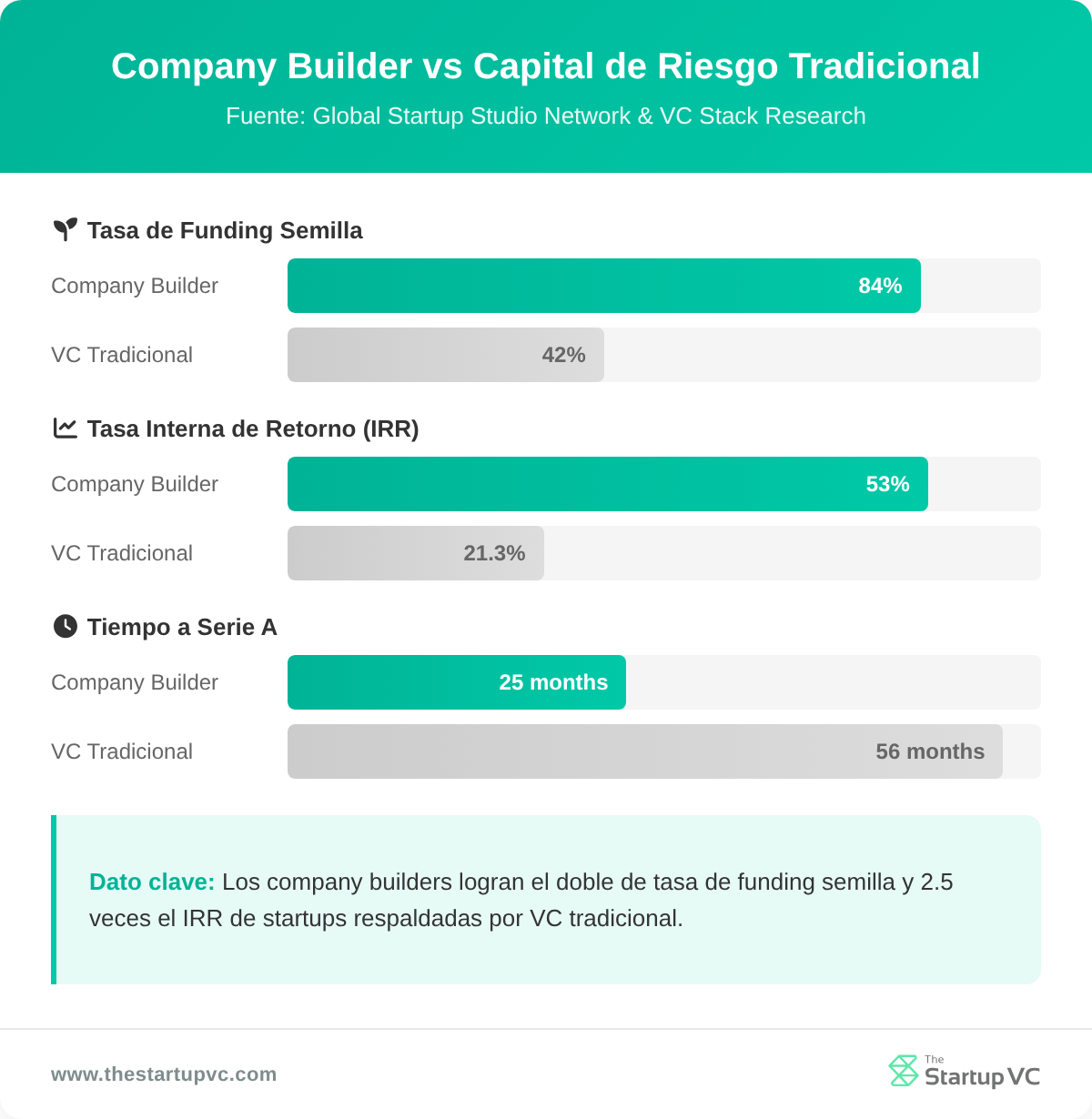 Comparación de rendimiento entre Company Builder y VC Tradicional