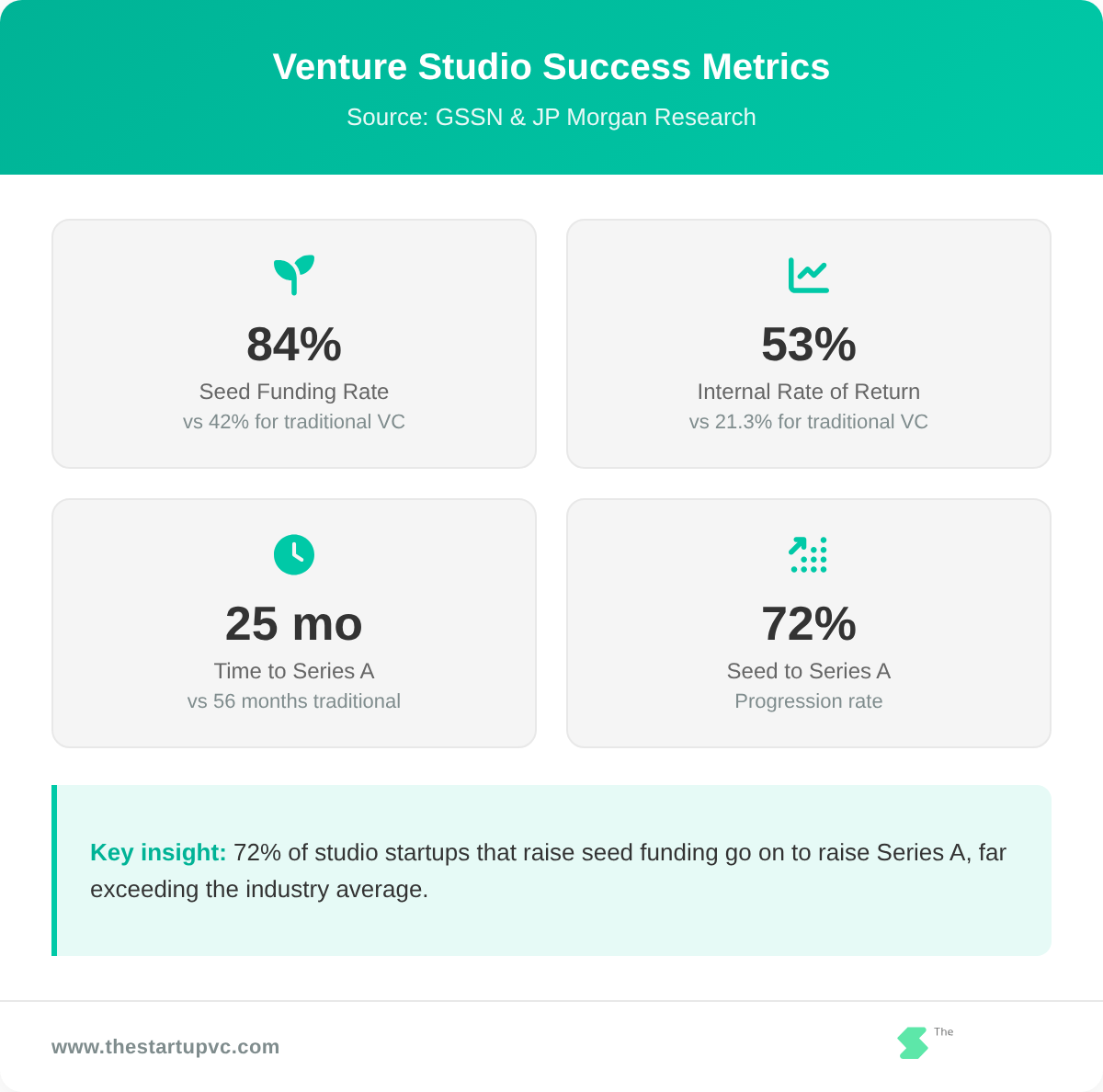 Venture studio success metrics dashboard