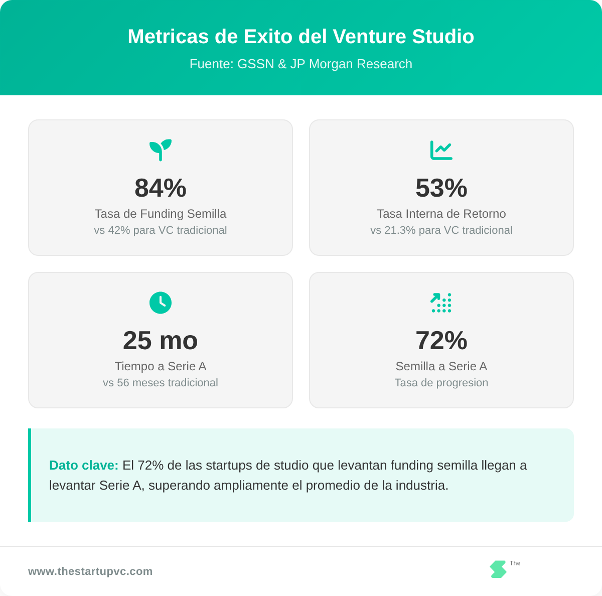 Panel de métricas de éxito del venture studio