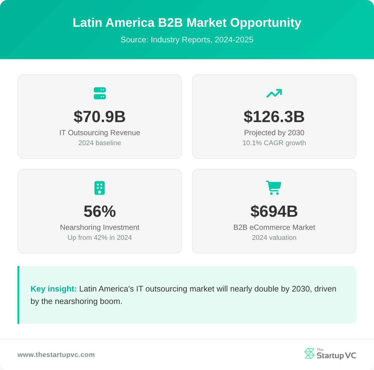 Latin America B2B market opportunity statistics