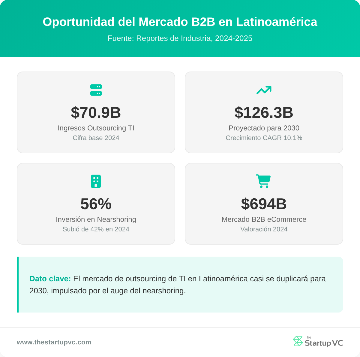 Estadísticas de oportunidad del mercado B2B en Latinoamérica
