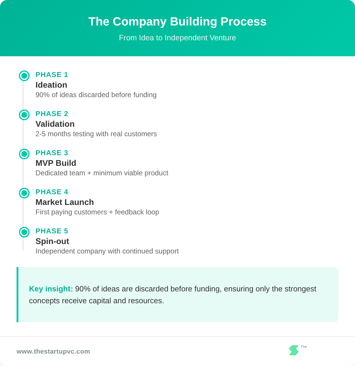 The company building process from idea to spin-out