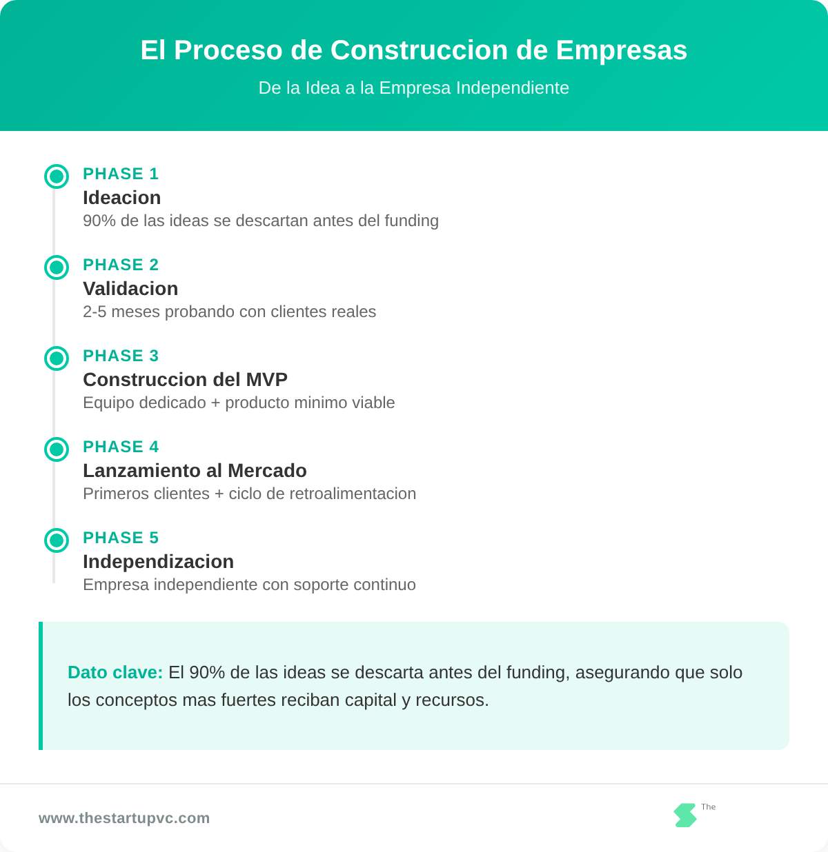 El proceso de construcción de empresas desde la idea hasta la independización