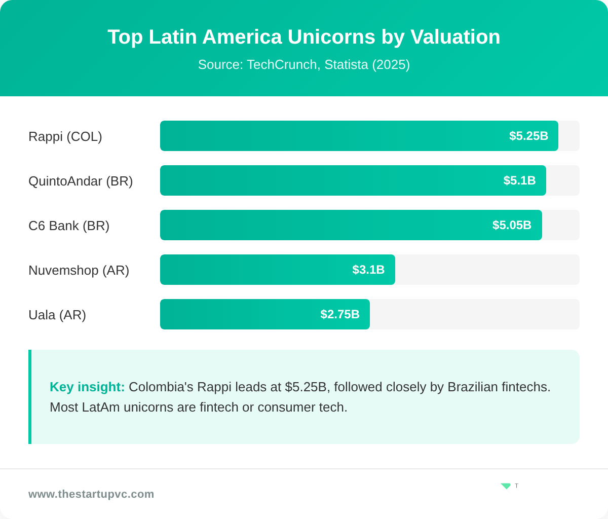 Top Latin America Unicorns by Valuation