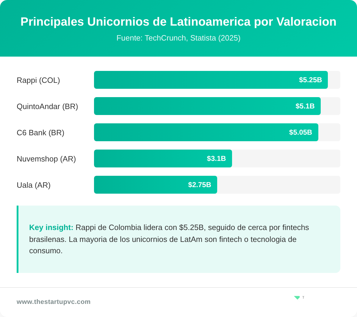 Principales Unicornios de Latinoamerica por Valoracion