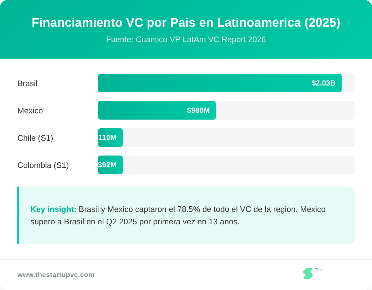 Financiamiento VC por Pais en Latinoamerica 2025