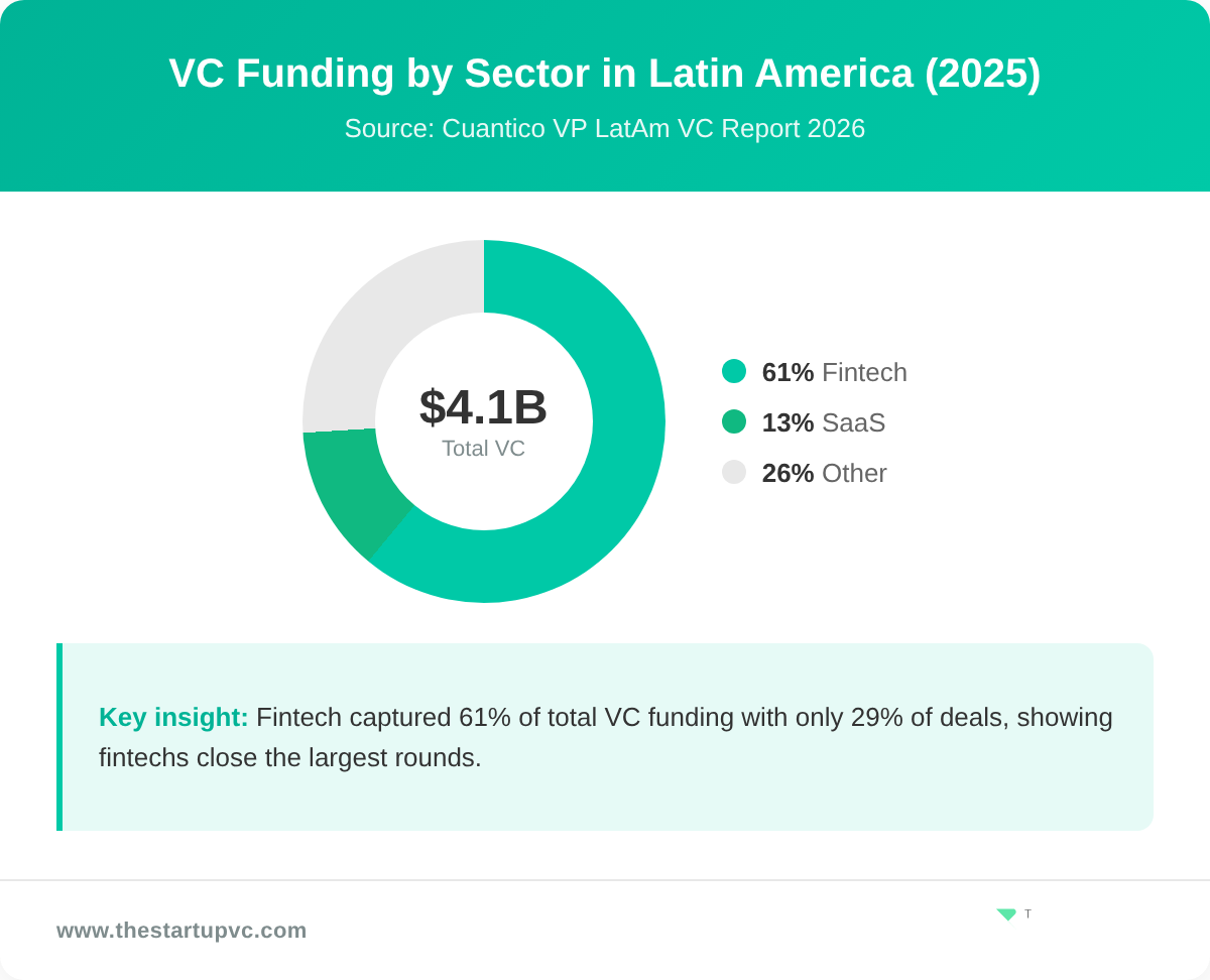 VC Funding by Sector in Latin America 2025