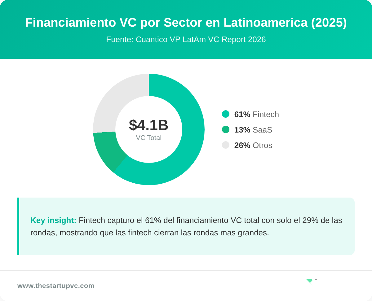 Financiamiento VC por Sector en Latinoamerica 2025