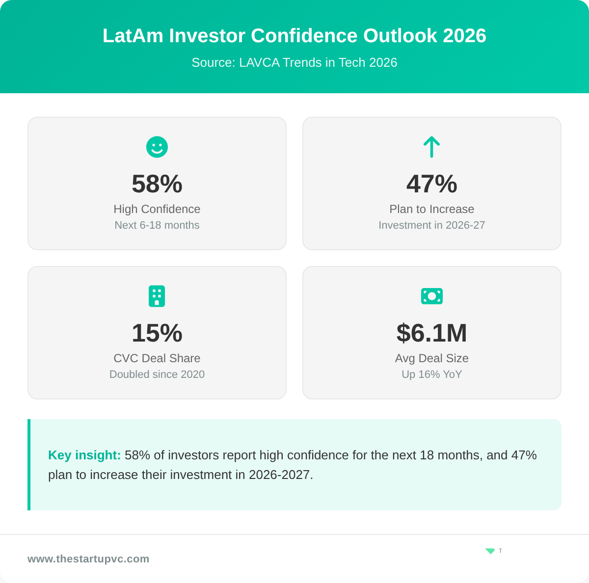 LatAm Investor Confidence Outlook 2026