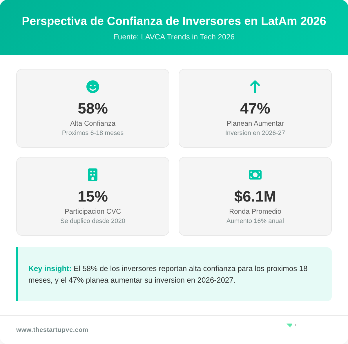 Perspectiva de Confianza de Inversores en LatAm 2026