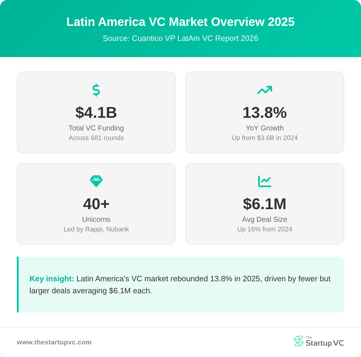 Latin America VC Market Overview 2025