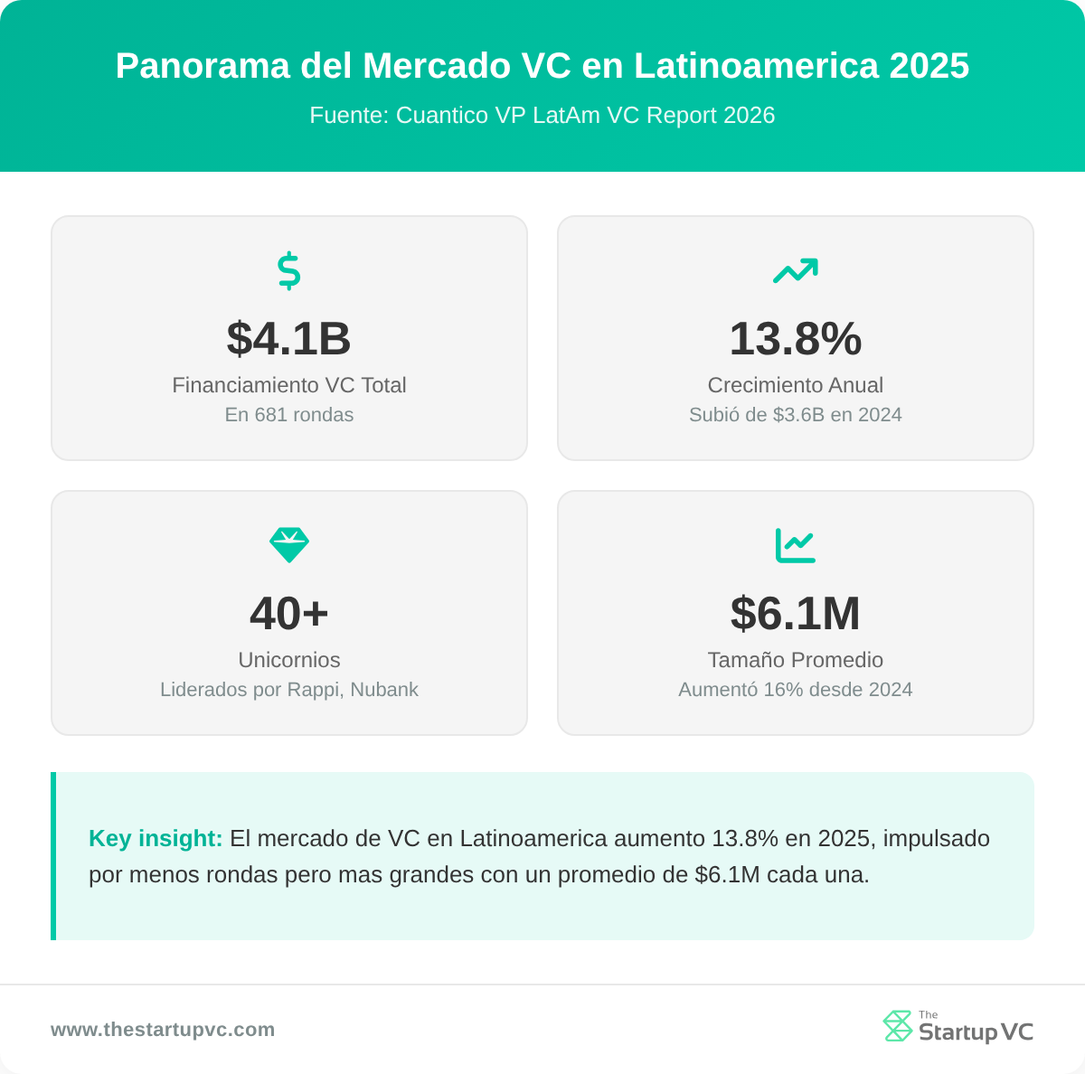 Panorama del Mercado VC en Latinoamerica 2025