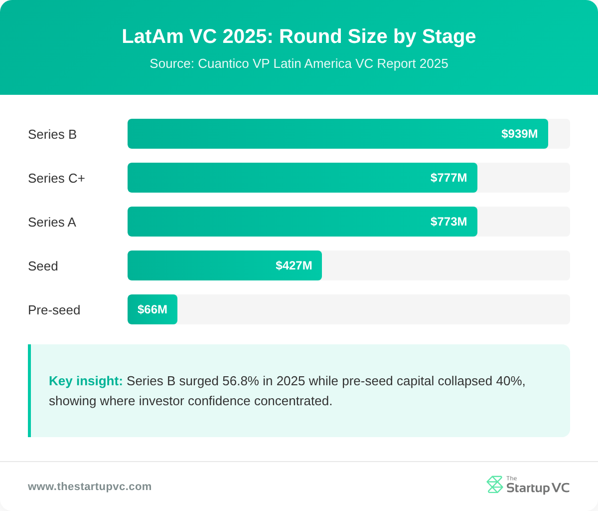 LatAm VC 2025 funding by stage: Series B $939M, Series A $773M, Seed $427M, Series C+ $777M, Pre-seed $66M