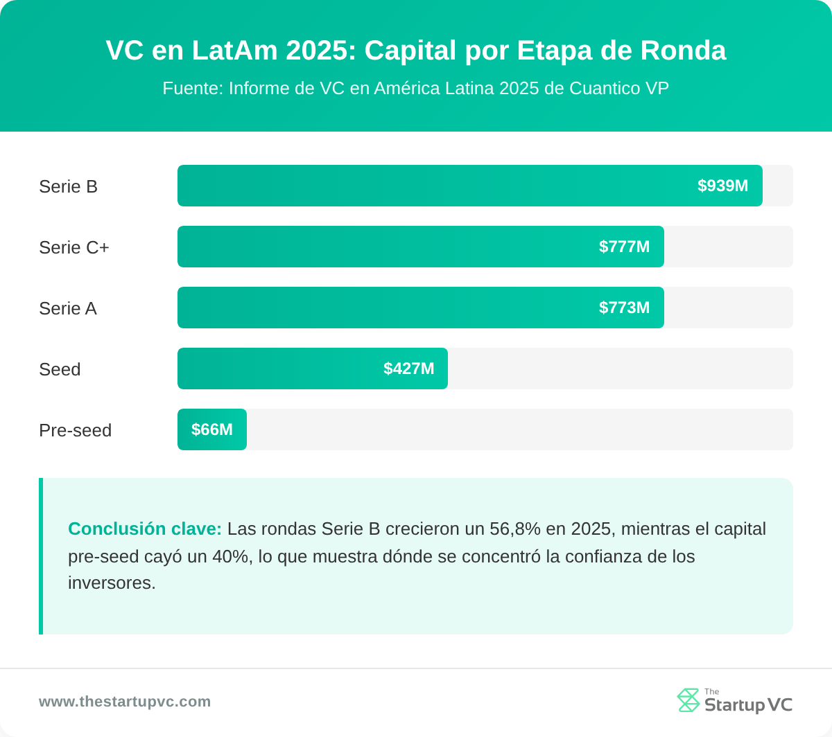 Financiamiento de VC de LatAm 2025 por etapa: Series B $939M, Series A $773M, Seed $427M, Series C+ $777M, Pre-seed $66M