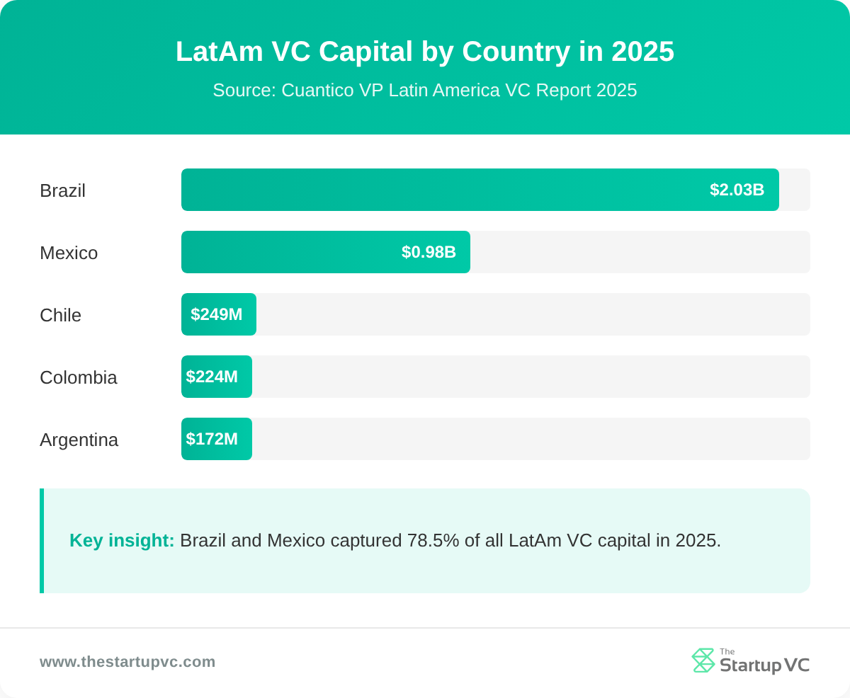 LatAm VC capital by country in 2025: Brazil, Mexico, Chile, Colombia, Argentina