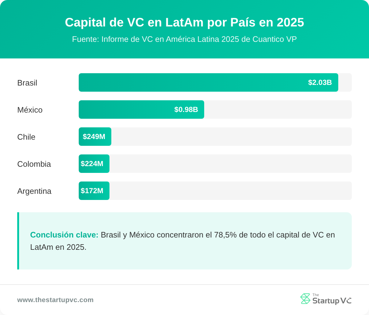 Capital de venture capital en LatAm por país en 2025: Brasil, México, Chile, Colombia, Argentina