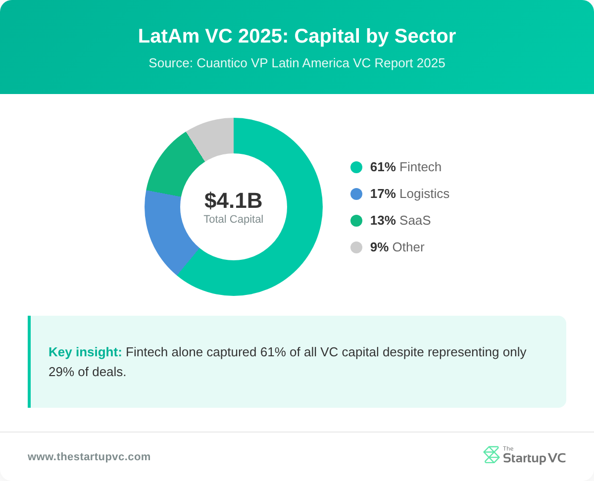 LatAm VC 2025 sector breakdown: Fintech 61%, Logistics 17%, SaaS 13%, Other 9%