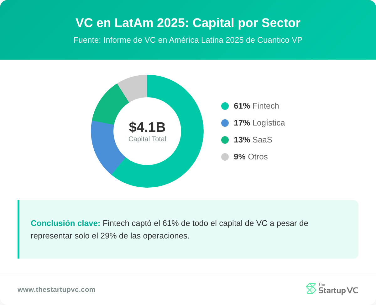 Desglose de sectores de VC en LatAm 2025: Fintech 61%, Logística 17%, SaaS 13%, Otro 9%