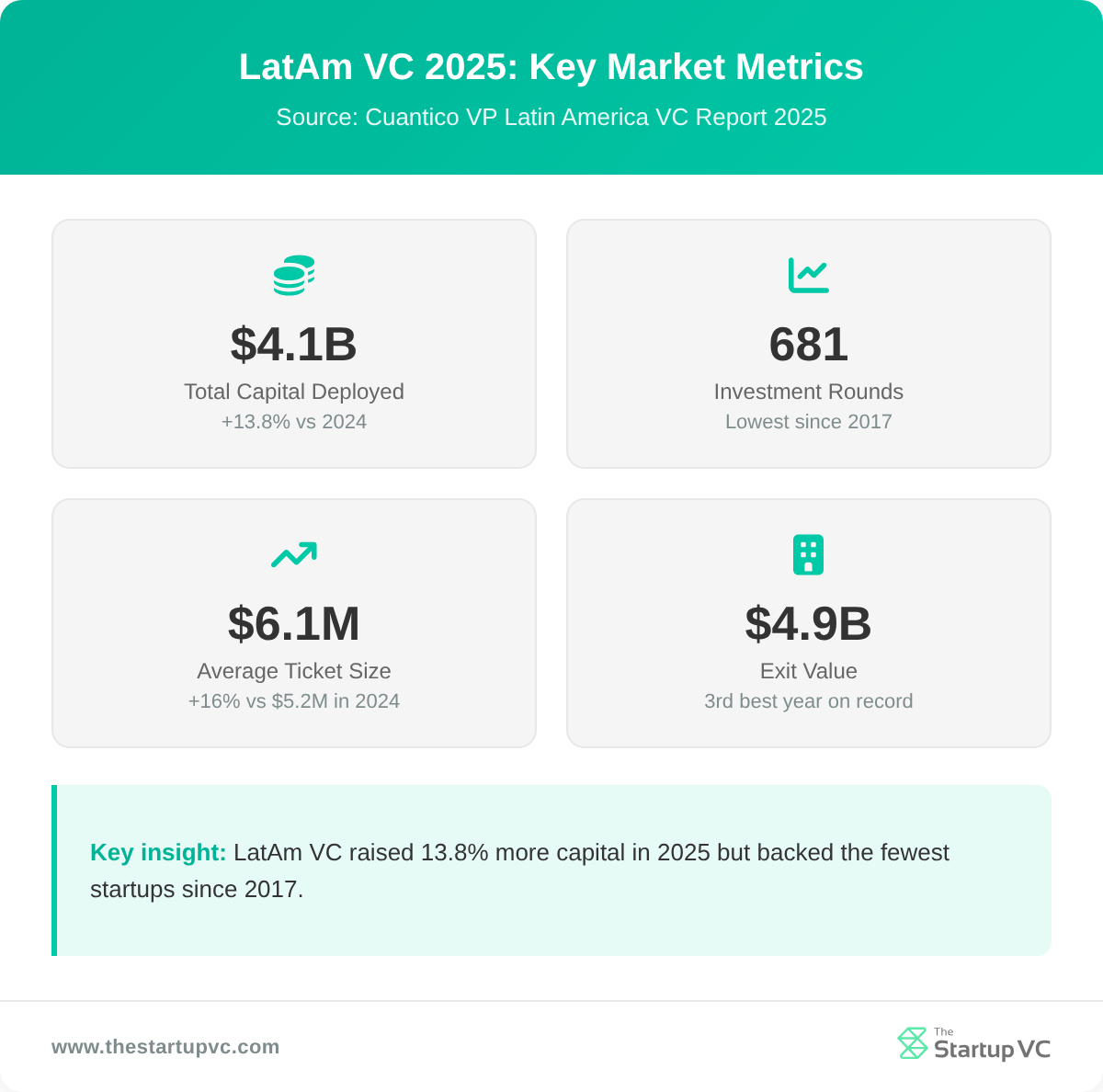 LatAm VC 2025 key stats: $4.1B raised, 681 deals, $6.1M average round, $4.9B exits