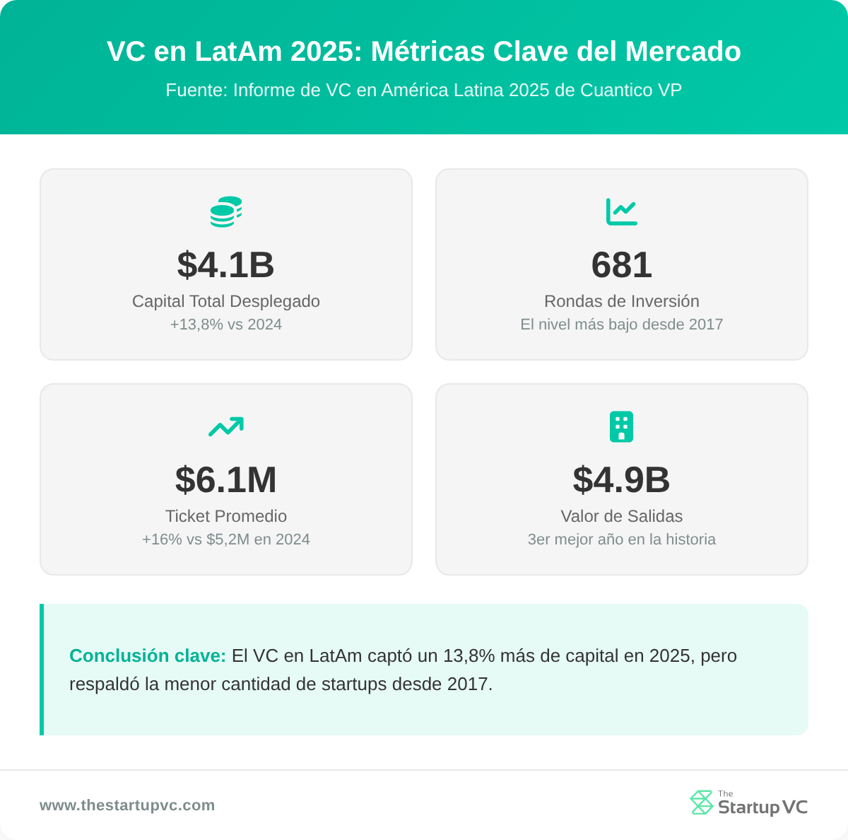 Estadísticas clave de VC de LatAm 2025: $4.1B recaudados, 681 deals, $6.1M ronda promedio, $4.9B exits