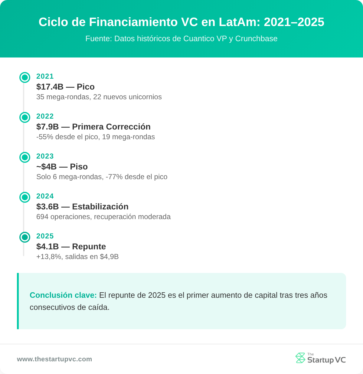 Ciclo de financiación de VC en LatAm 2021-2025: pico, corrección, mínimo, estabilización, rebote
