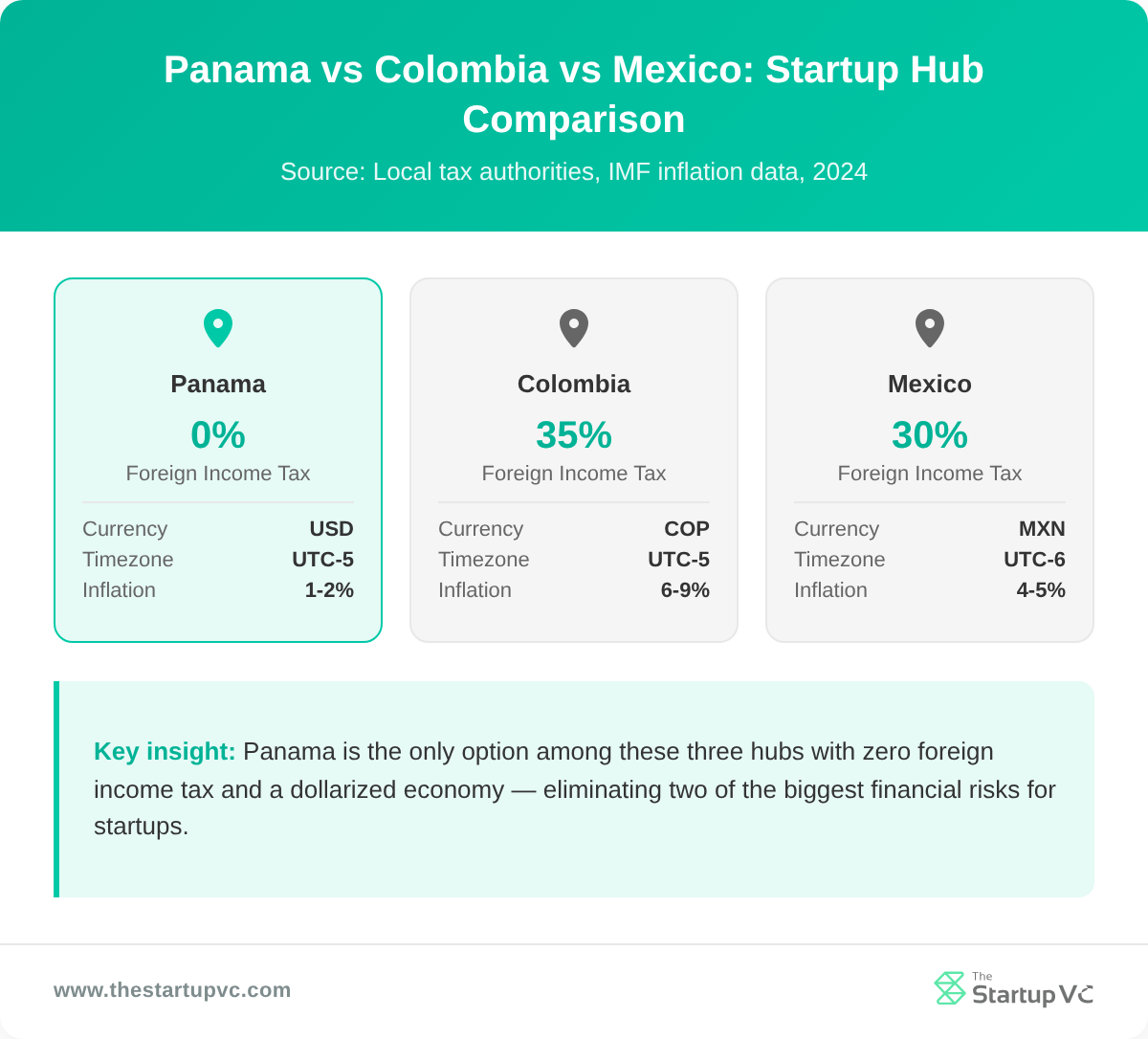 Country comparison cards: Panama vs Colombia vs Mexico as startup bases