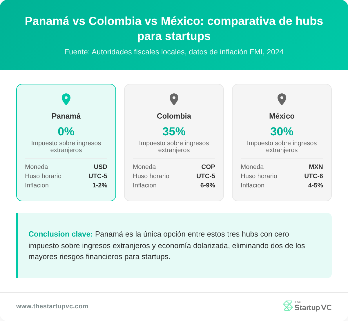 Tarjetas de comparación de países: Panamá vs Colombia vs México como bases para startups