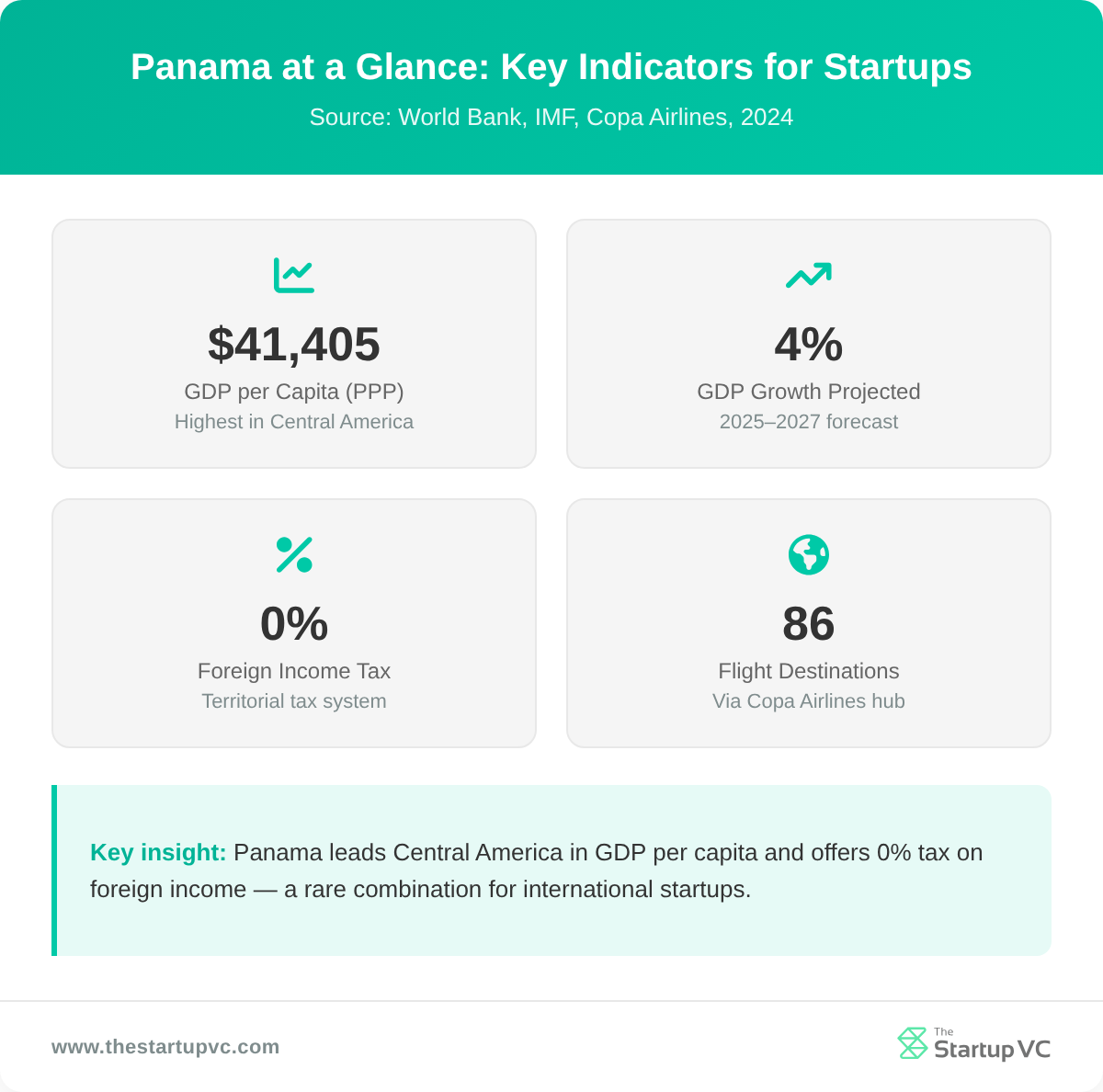 Stats dashboard showing Panama's key economic indicators for startups