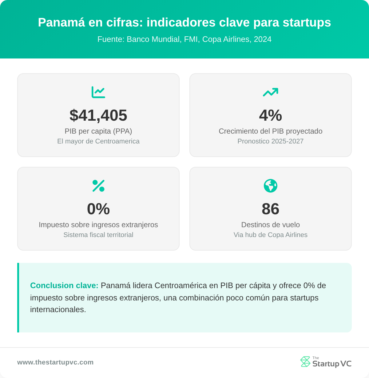 Tablero de estadísticas mostrando indicadores económicos clave de Panamá para startups