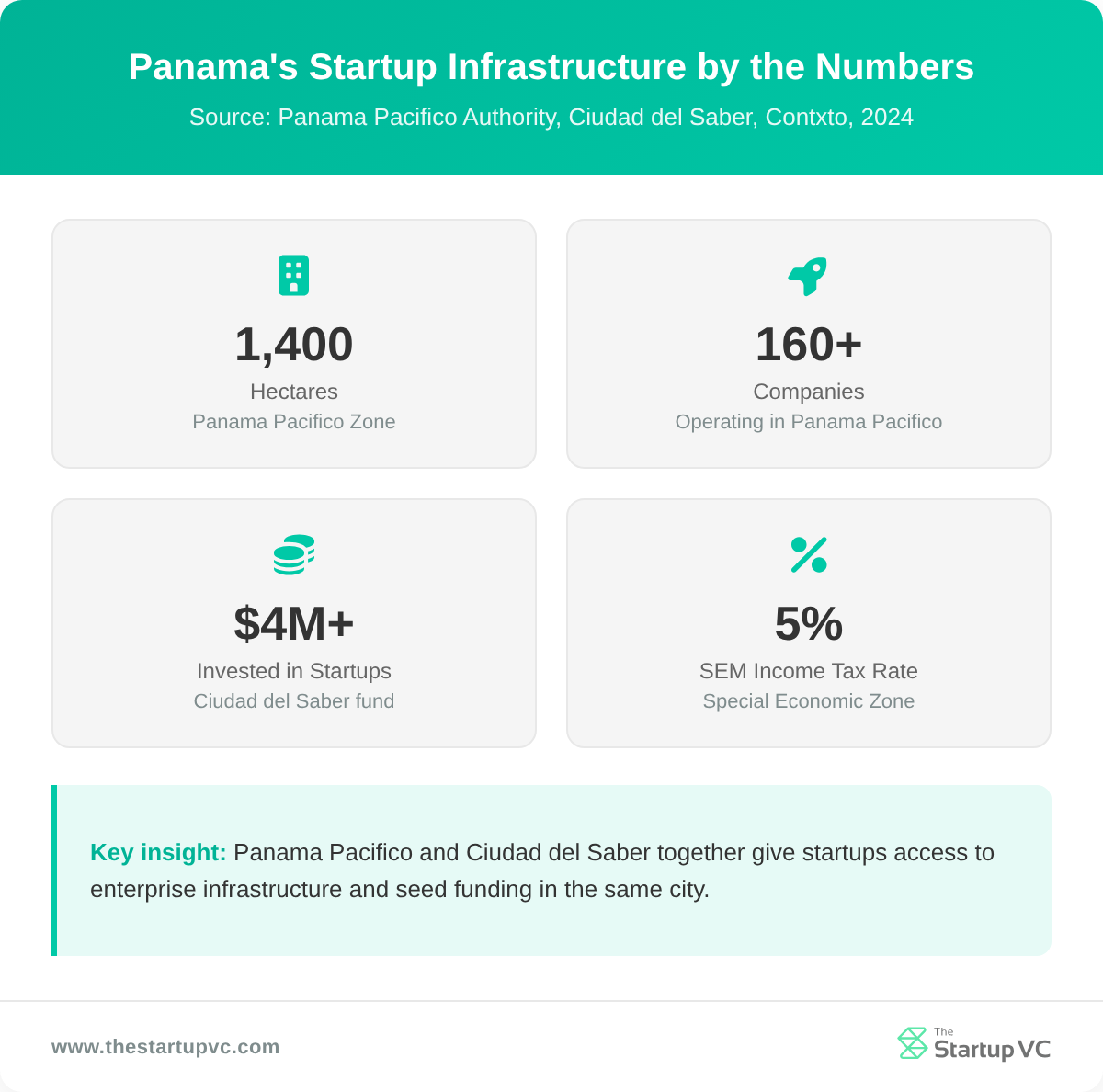 Stats dashboard showing Panama's startup infrastructure numbers