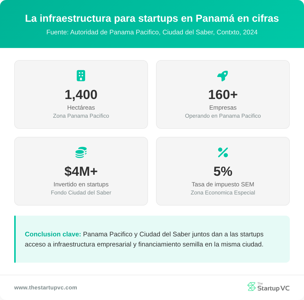 Tablero de estadísticas mostrando la infraestructura para startups en Panamá