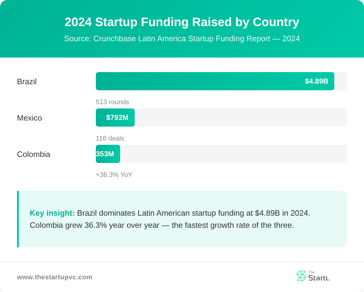 Horizontal bar chart showing 2024 startup funding raised in Brazil, Mexico, and Colombia