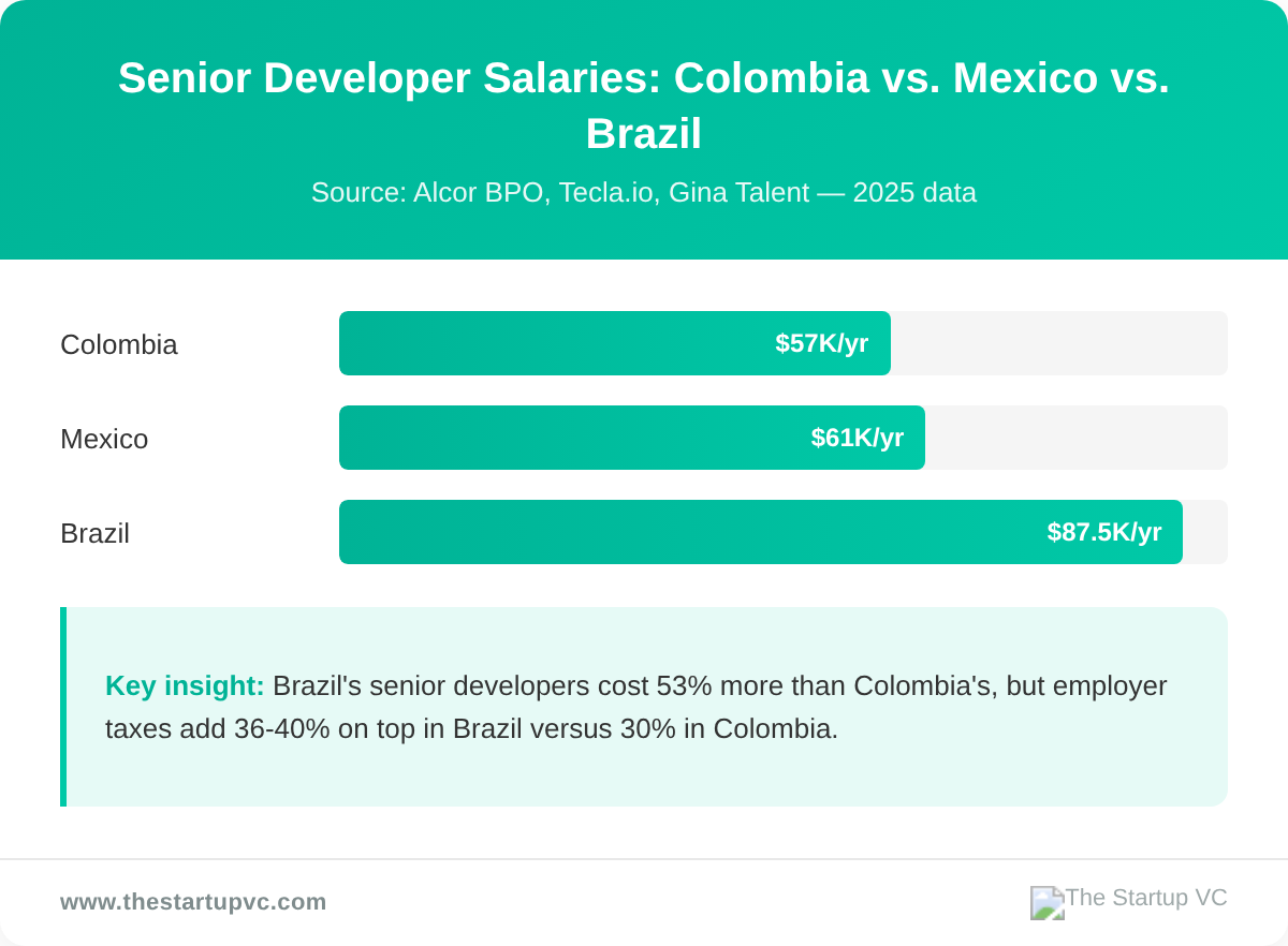 Horizontal bar chart comparing senior developer annual salaries in Colombia, Mexico, and Brazil