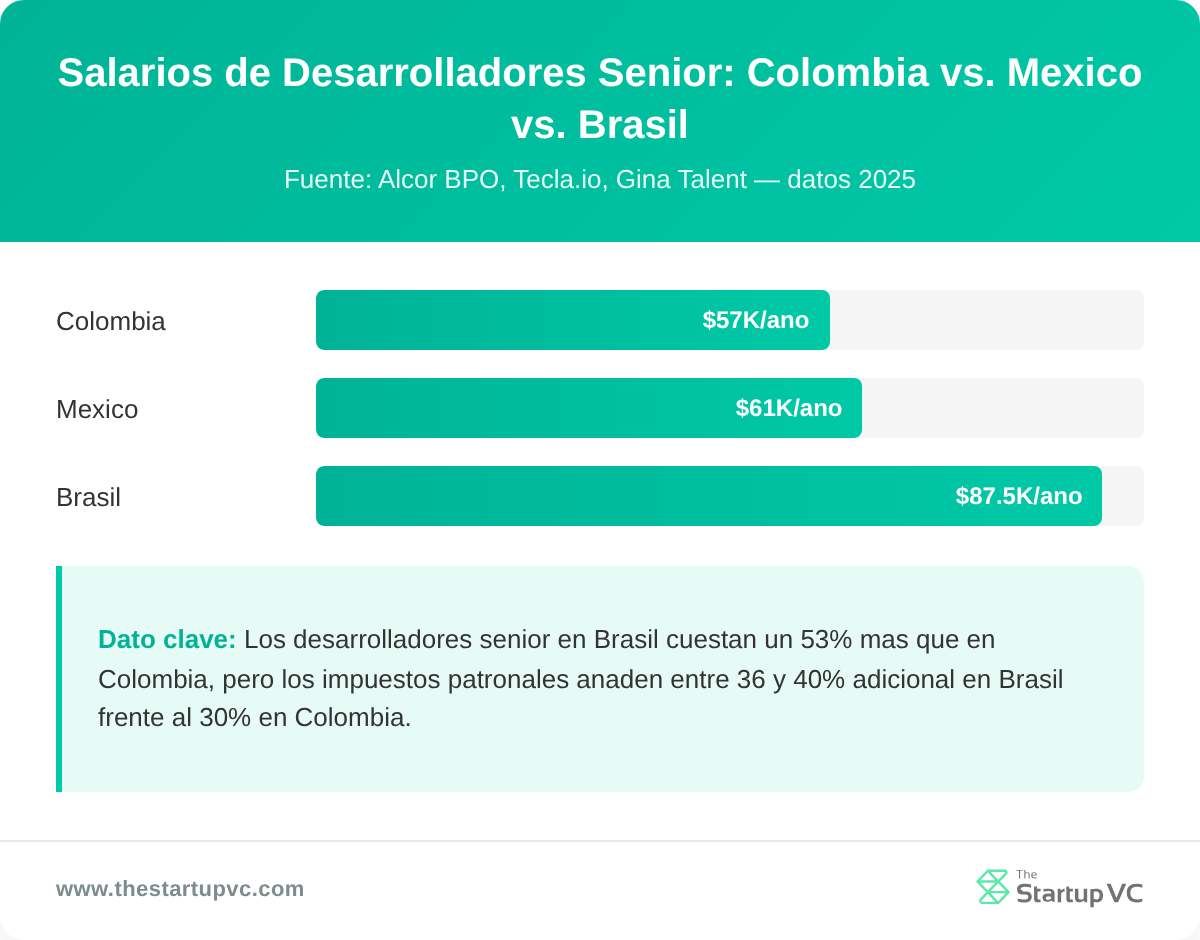 Gráfico de barras horizontales que compara los salarios anuales de desarrolladores senior en Colombia, México y Brasil