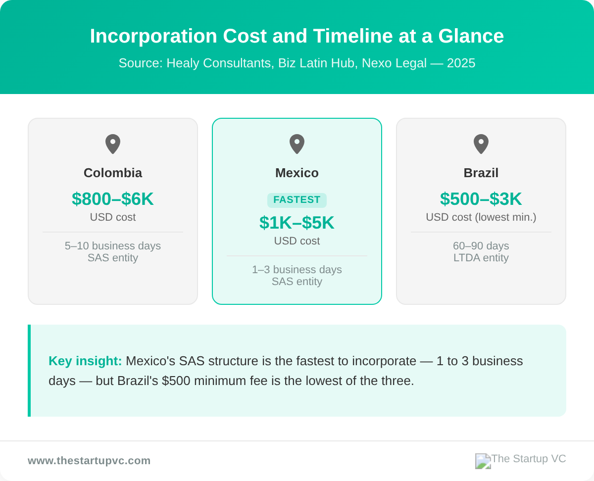 Country comparison cards showing incorporation cost and timeline for Colombia, Mexico, and Brazil
