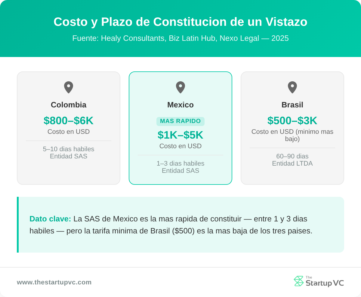 Tarjetas comparativas por país con el costo de constitución y el tiempo estimado para Colombia, México y Brasil