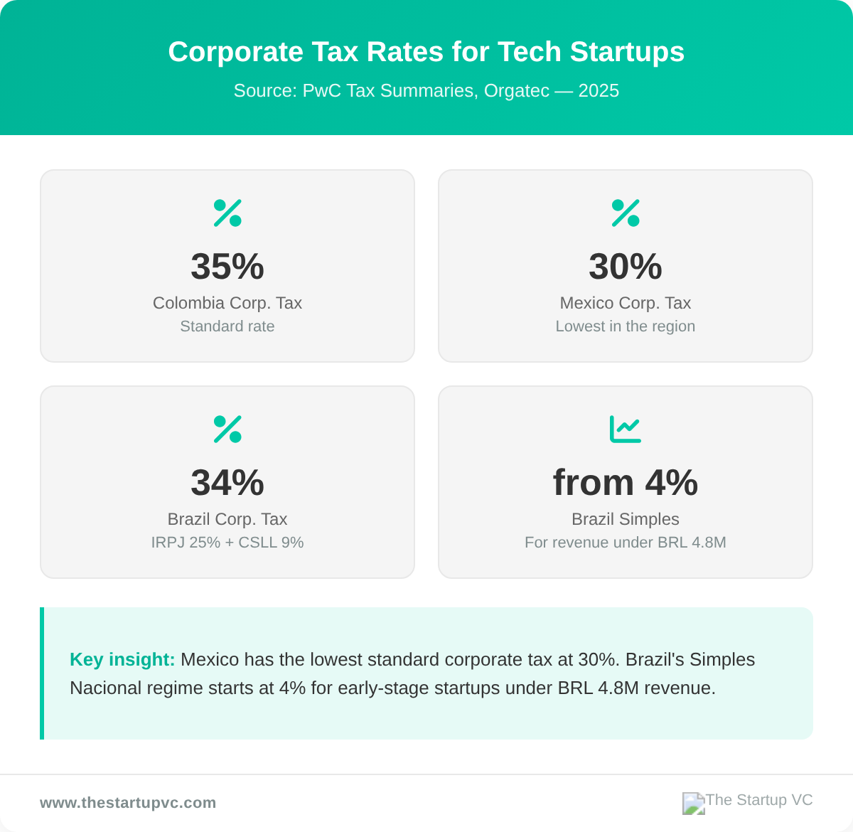 Stats dashboard showing corporate tax rates for Colombia, Mexico, and Brazil