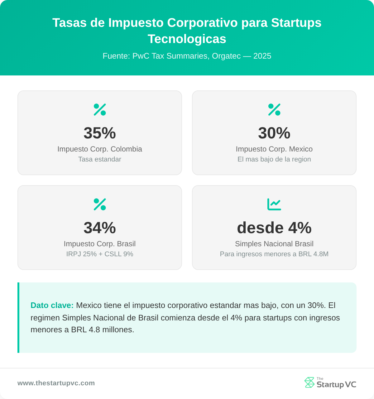Panel de estadísticas con las tasas del impuesto corporativo en Colombia, México y Brasil