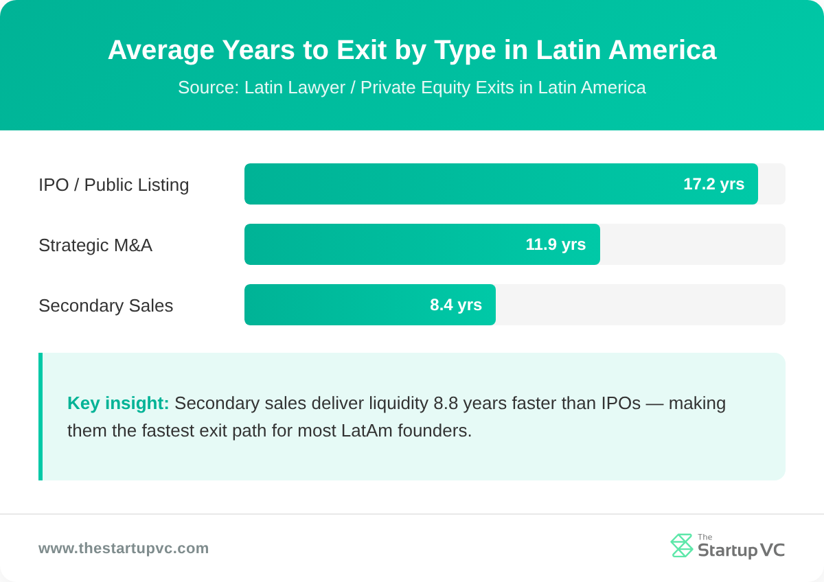 Horizontal bar chart showing average years to exit by type in Latin America